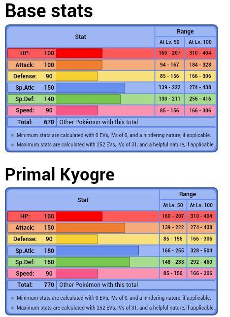 kyogre stats|Iba pa.